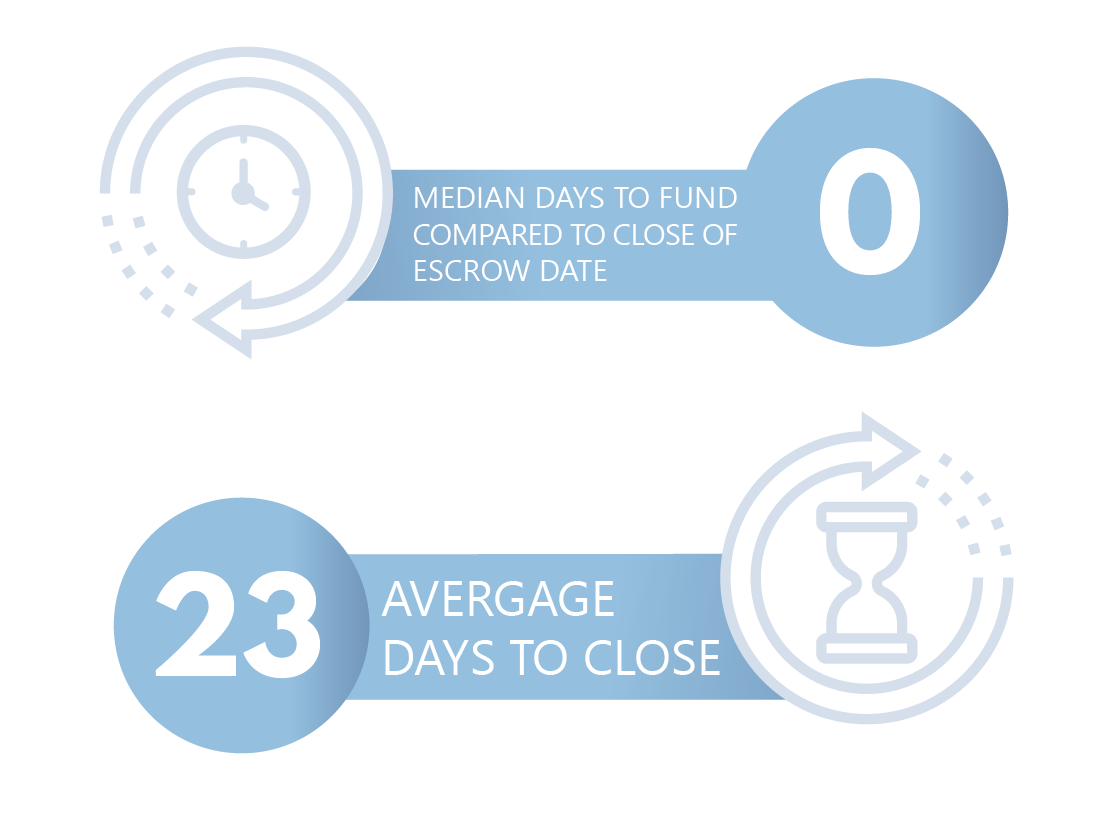 23 Average Days to Close Image